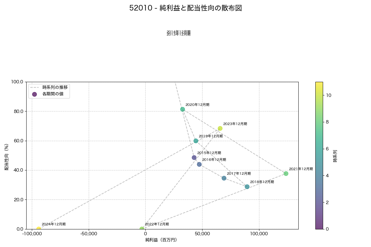 純利益と配当性向の散布図