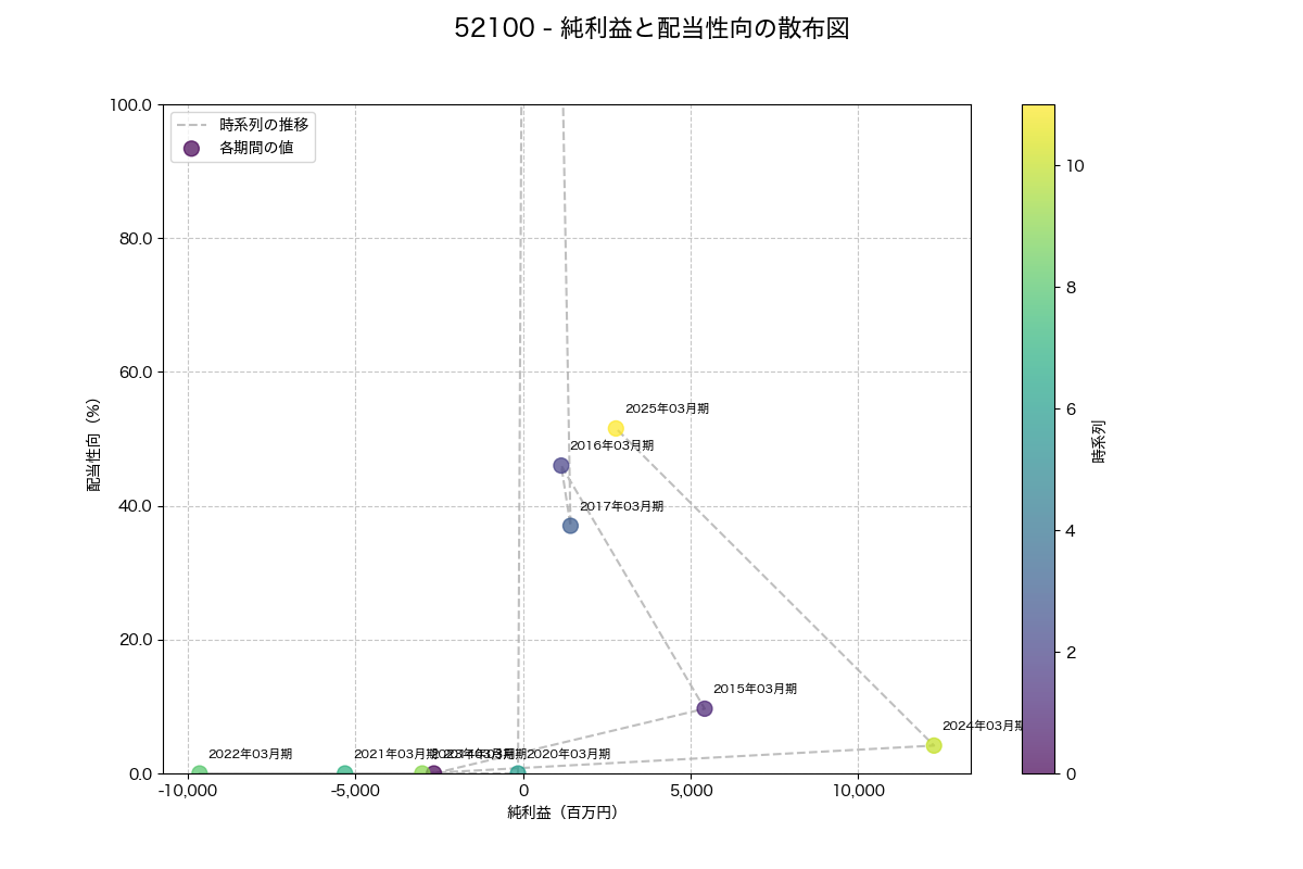 純利益と配当性向の散布図