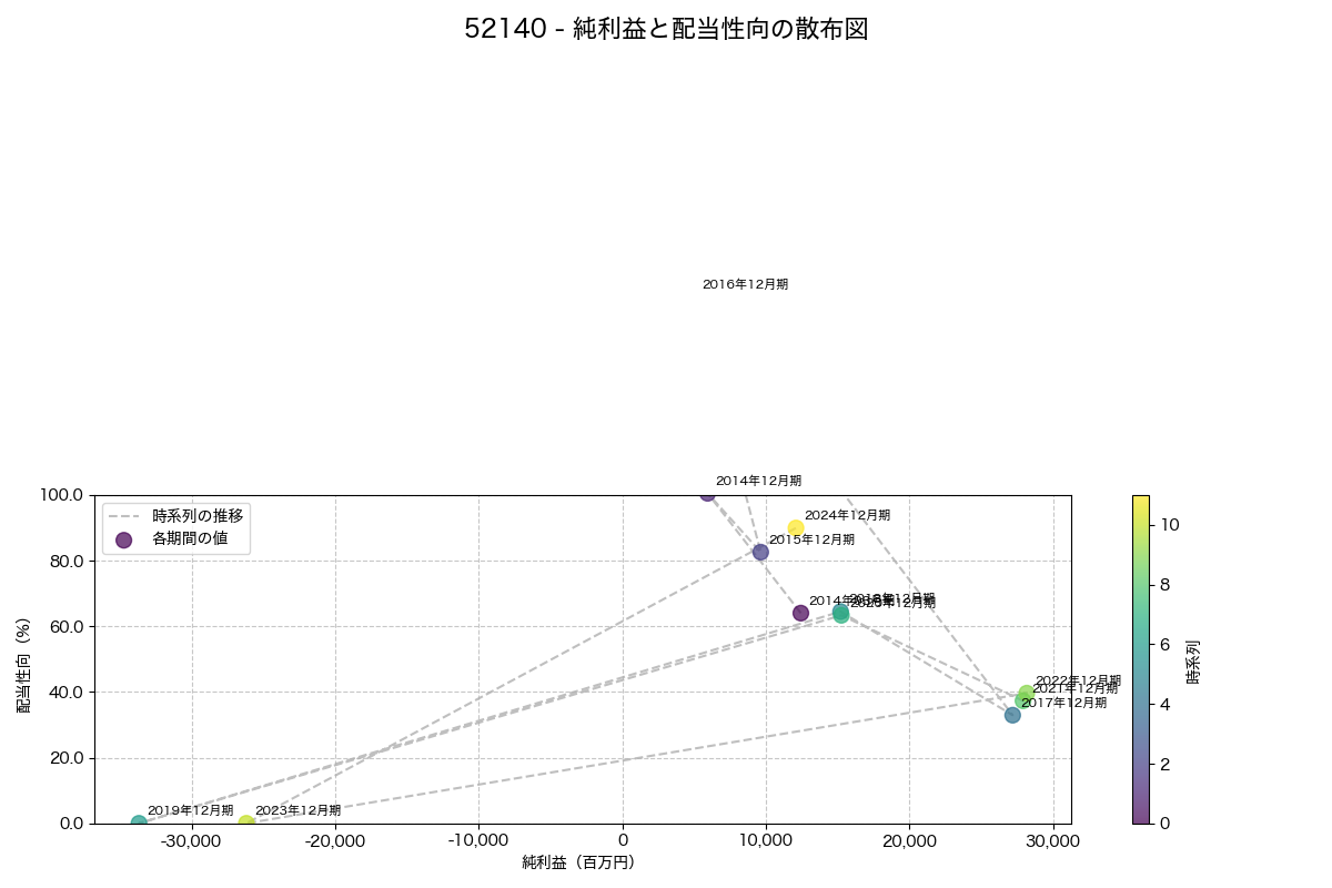 純利益と配当性向の散布図