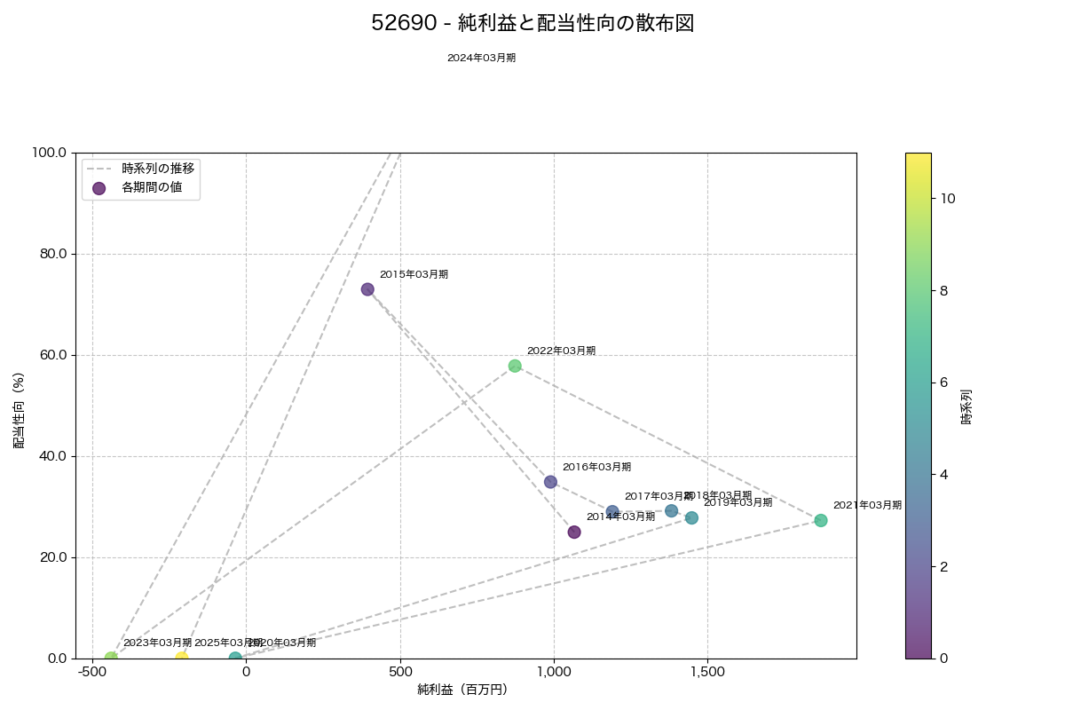 純利益と配当性向の散布図
