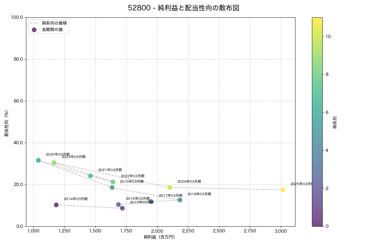 純利益と配当性向の散布図