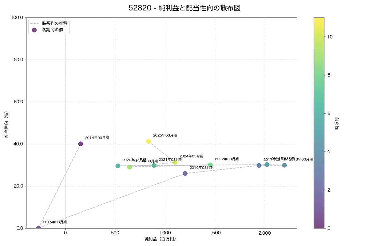 純利益と配当性向の散布図