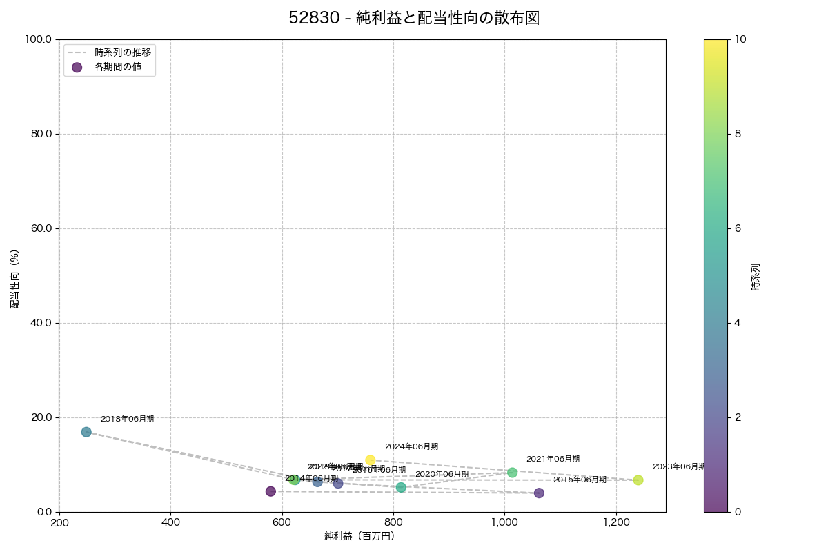 純利益と配当性向の散布図