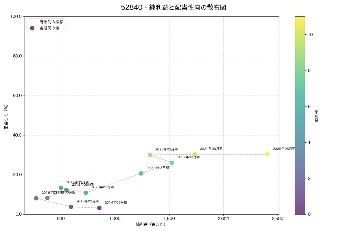 純利益と配当性向の散布図