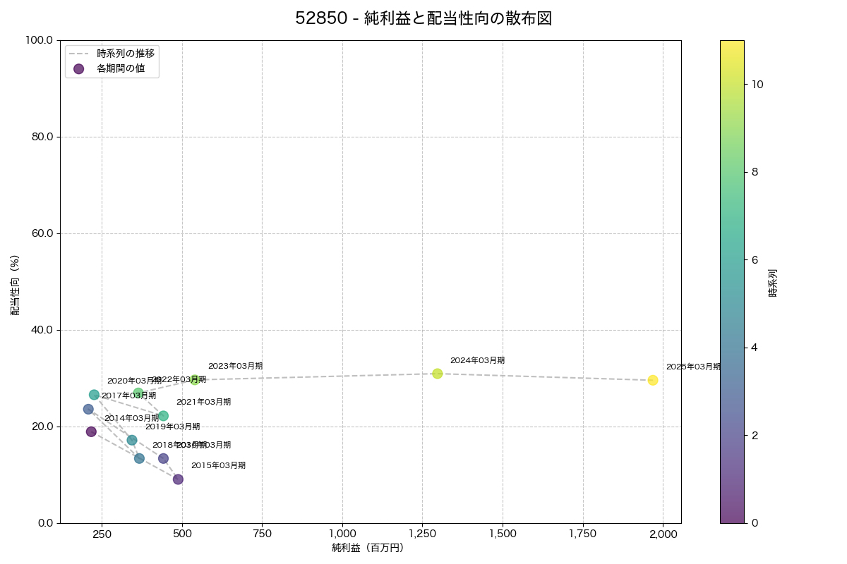 純利益と配当性向の散布図