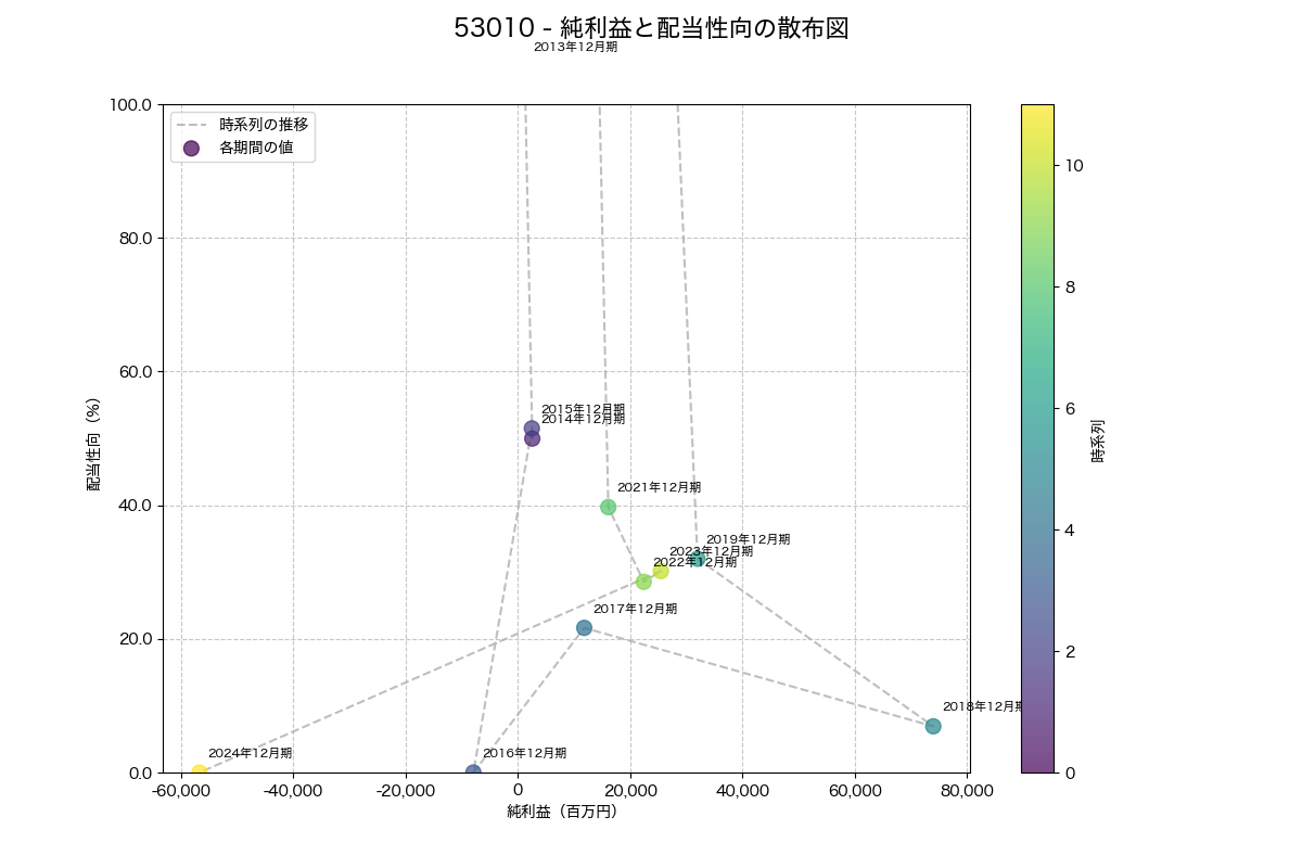 純利益と配当性向の散布図