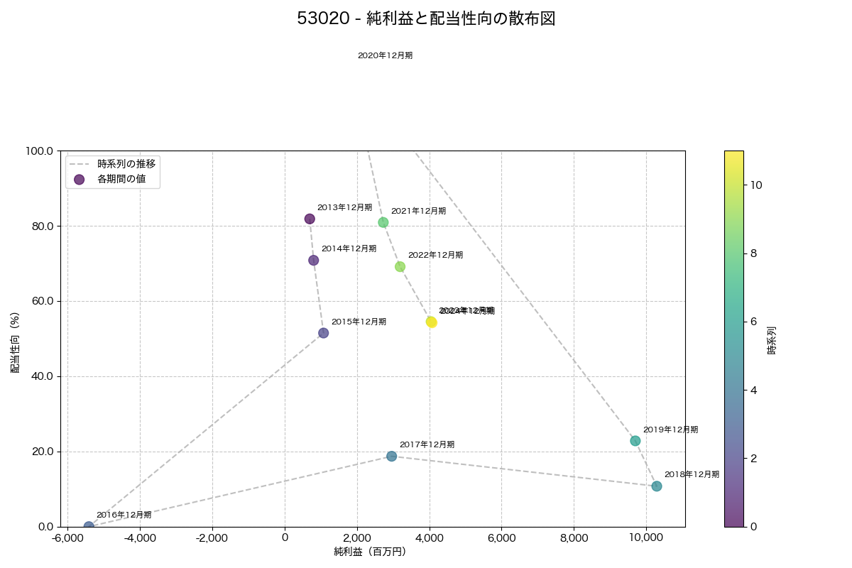 純利益と配当性向の散布図