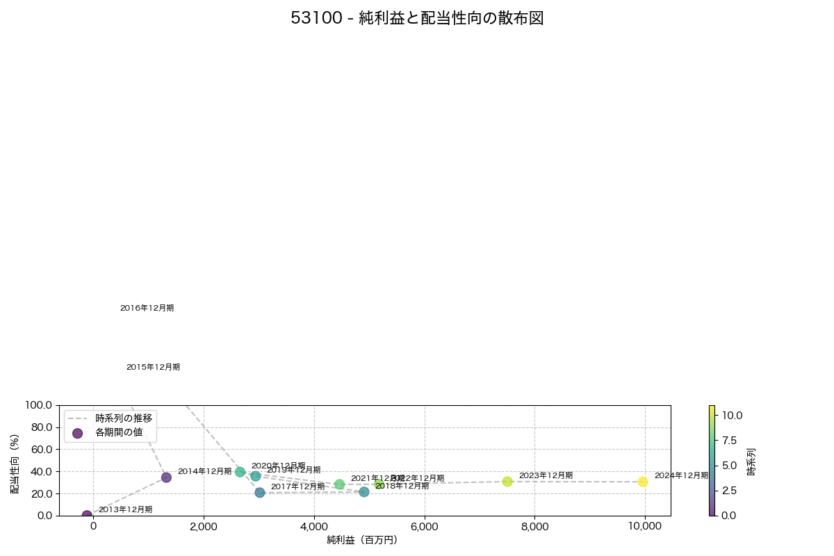 純利益と配当性向の散布図