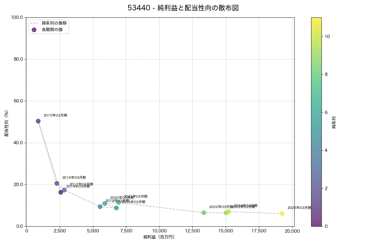 純利益と配当性向の散布図