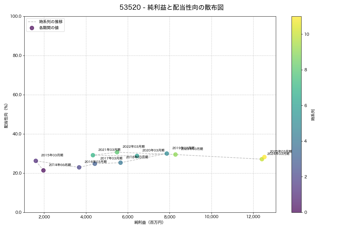 純利益と配当性向の散布図
