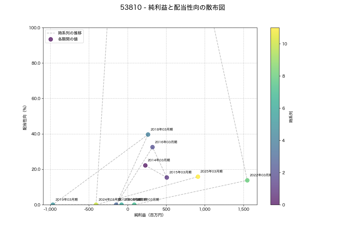 純利益と配当性向の散布図