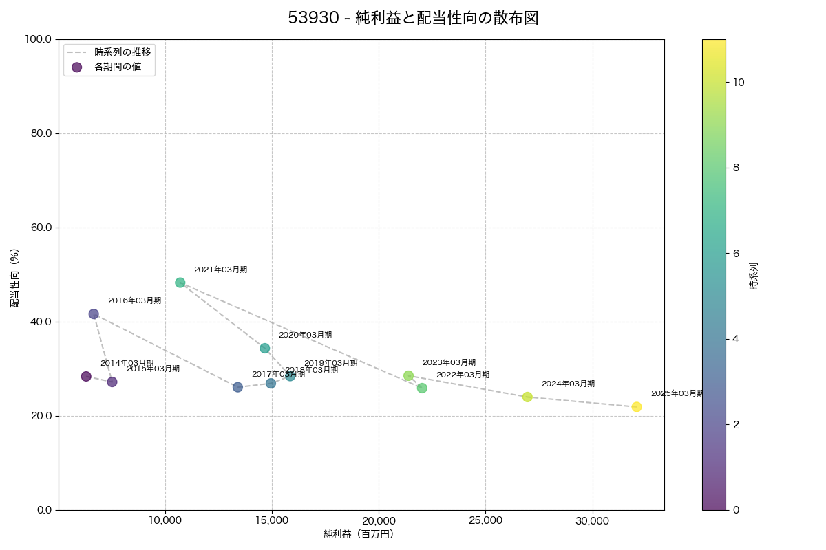 純利益と配当性向の散布図