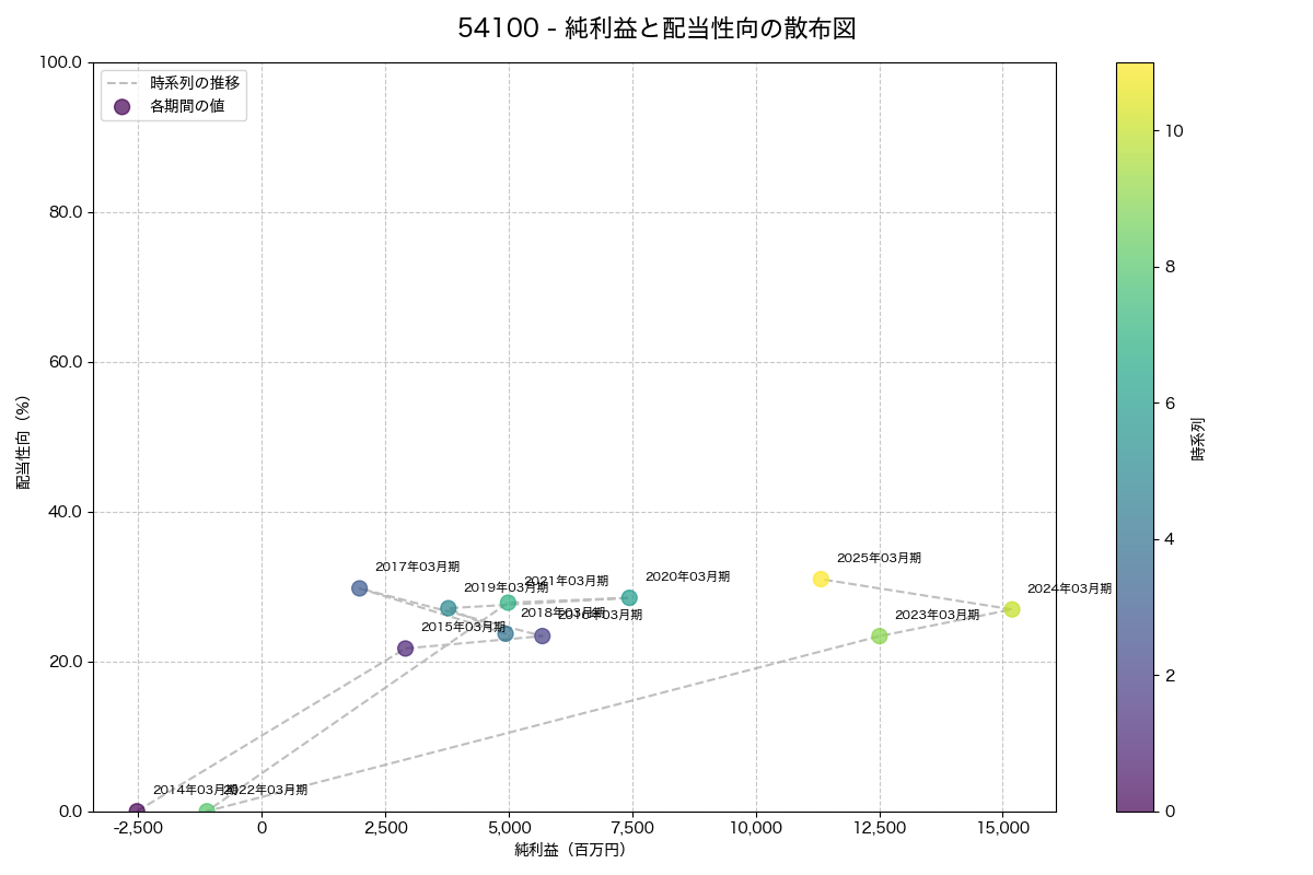 純利益と配当性向の散布図