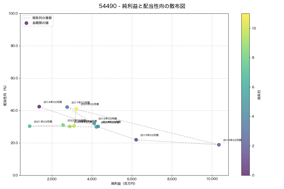 純利益と配当性向の散布図