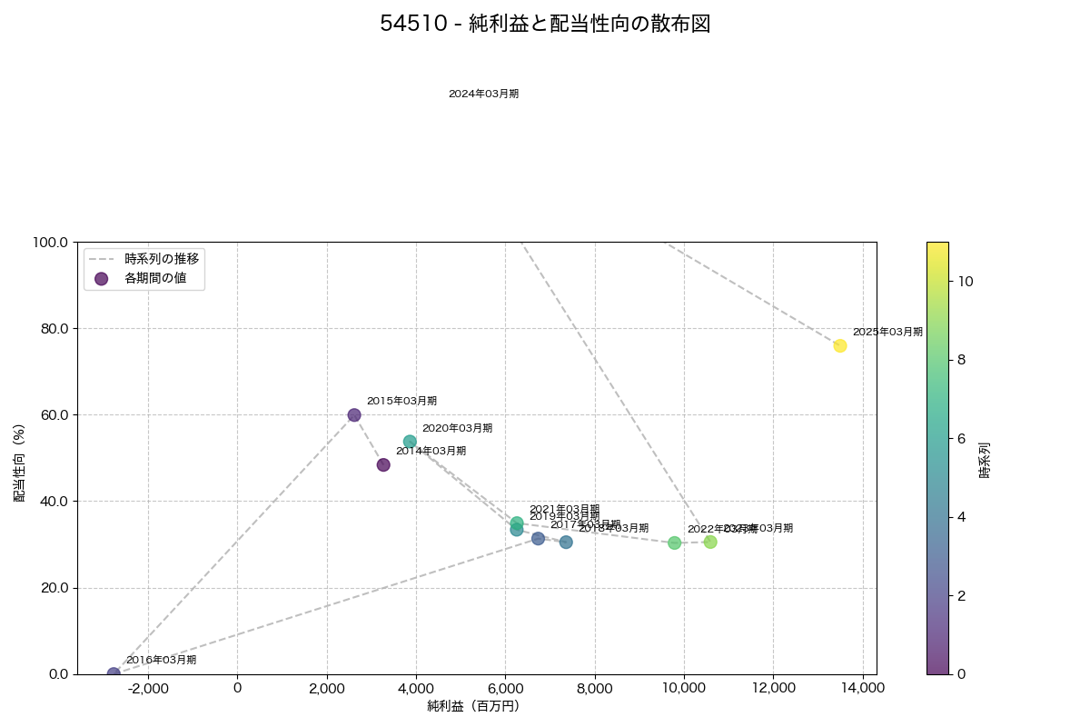 純利益と配当性向の散布図