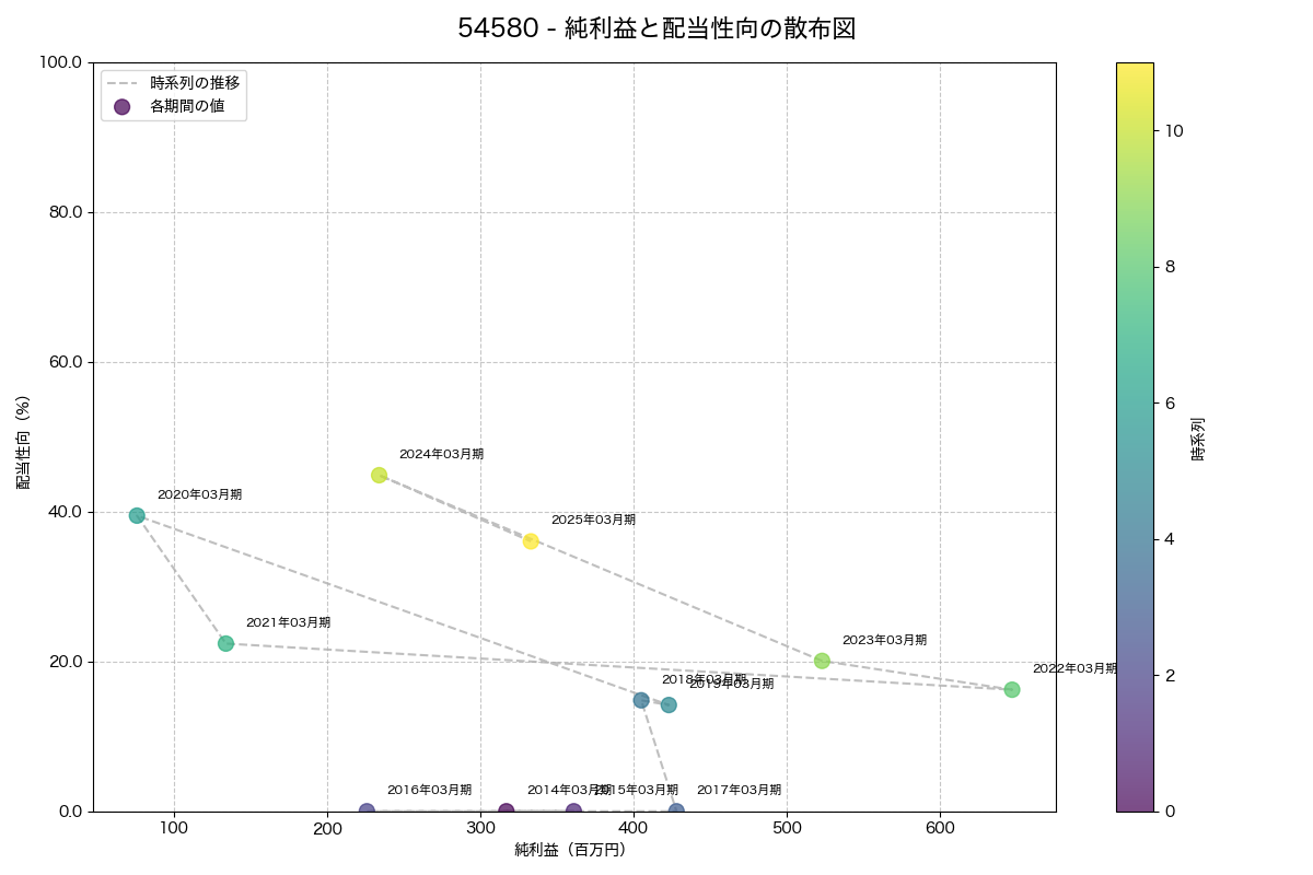 純利益と配当性向の散布図