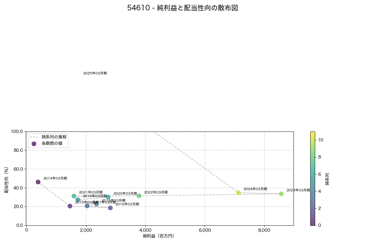 純利益と配当性向の散布図