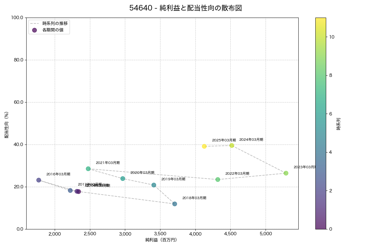 純利益と配当性向の散布図