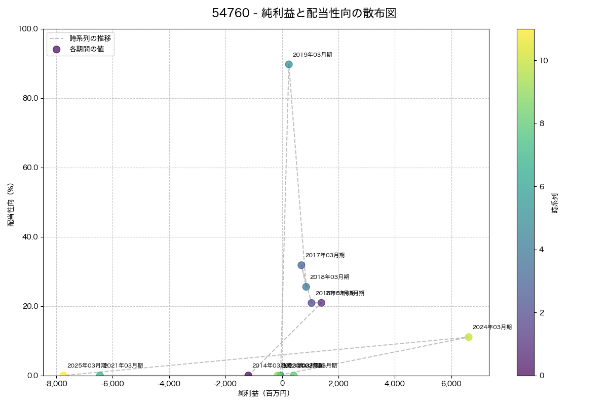 純利益と配当性向の散布図