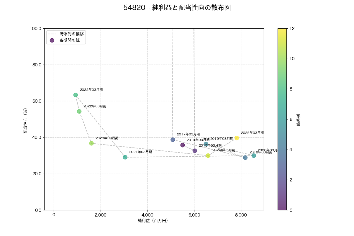 純利益と配当性向の散布図