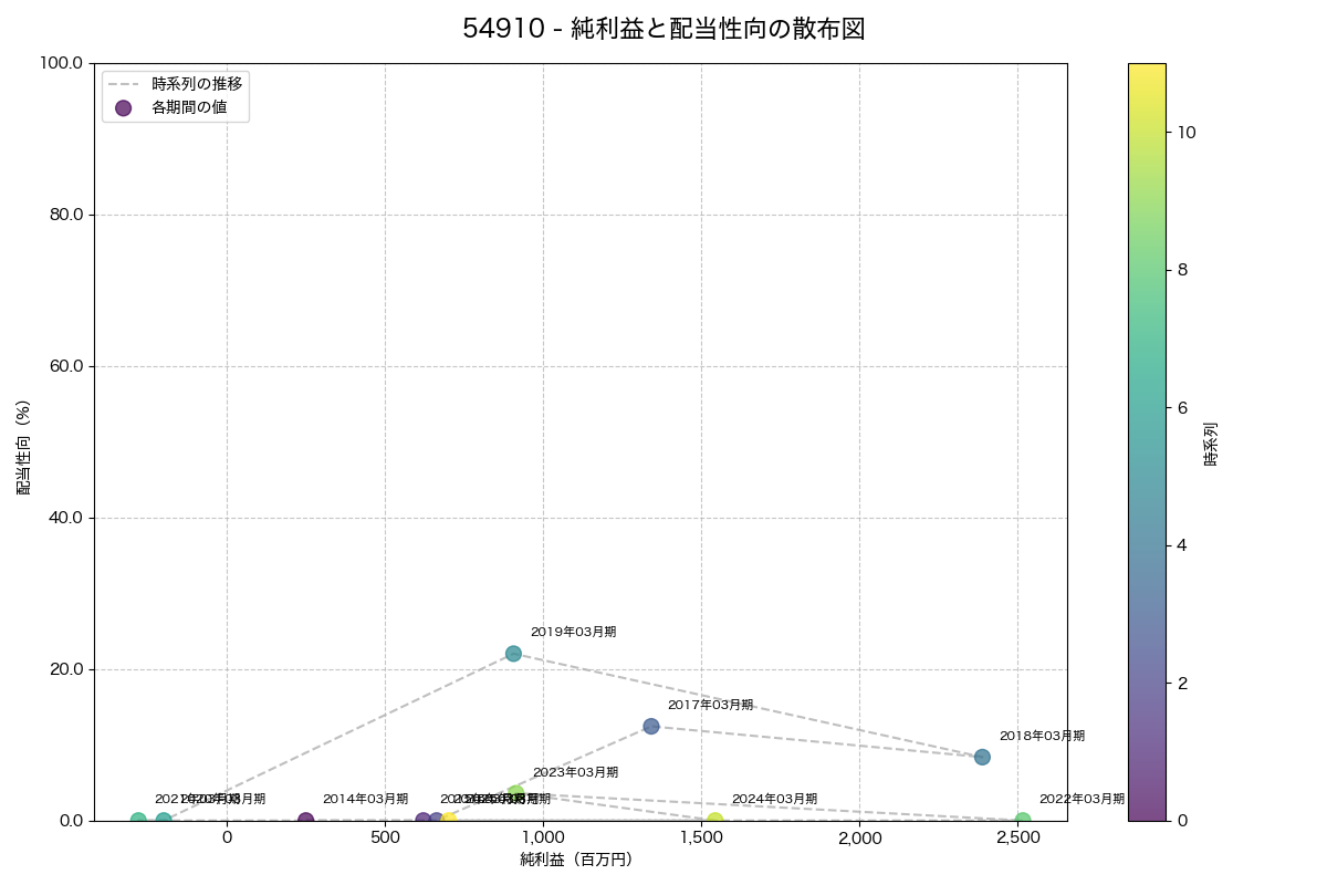純利益と配当性向の散布図