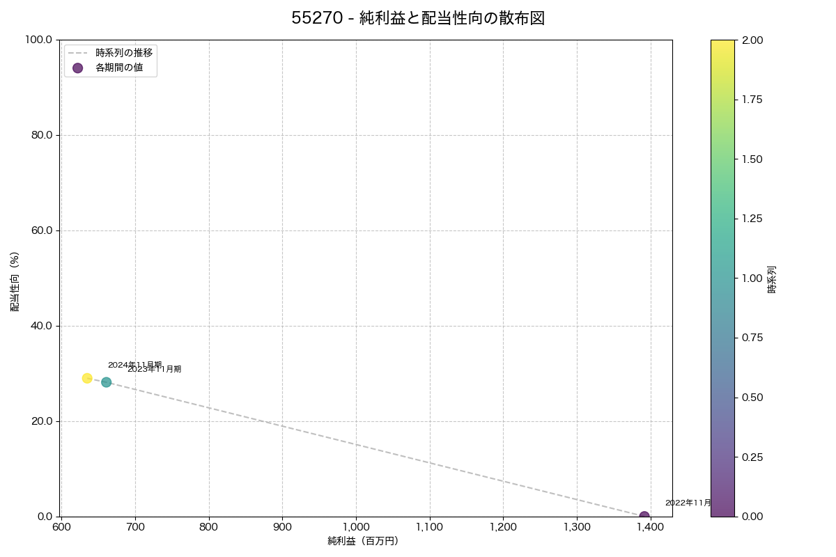 純利益と配当性向の散布図