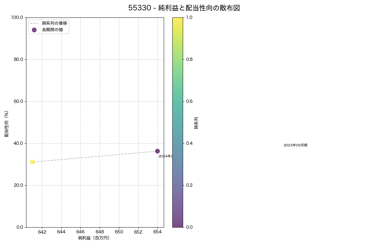 純利益と配当性向の散布図