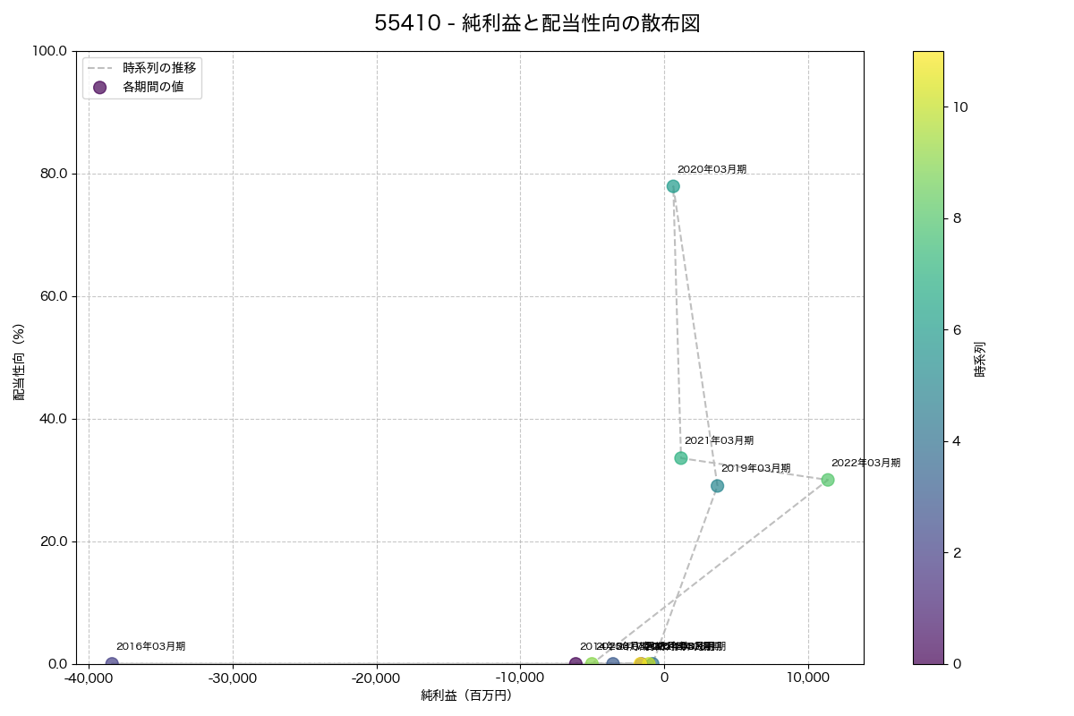 純利益と配当性向の散布図