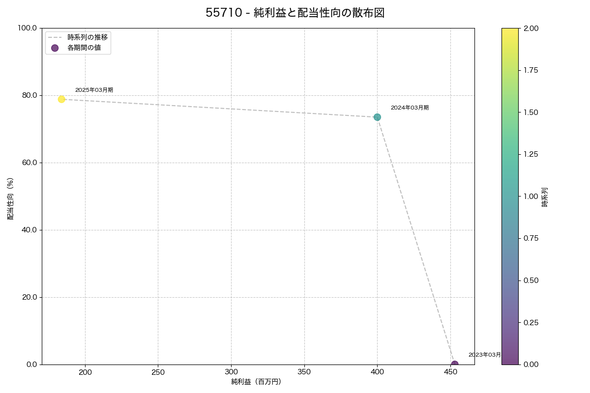 純利益と配当性向の散布図