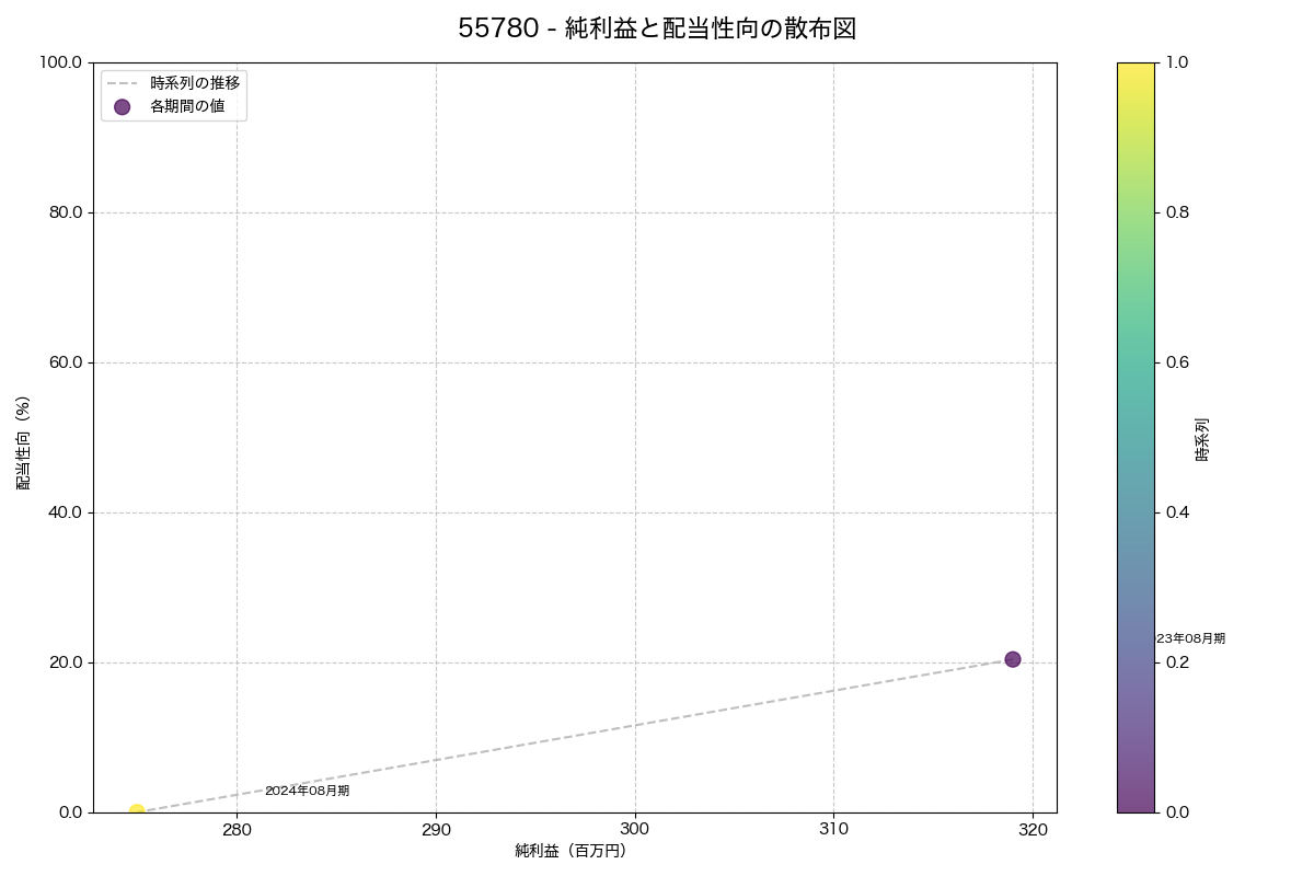 純利益と配当性向の散布図