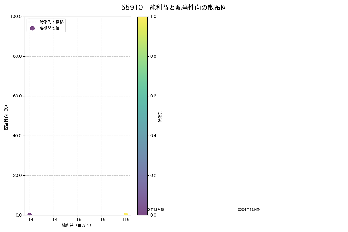 純利益と配当性向の散布図