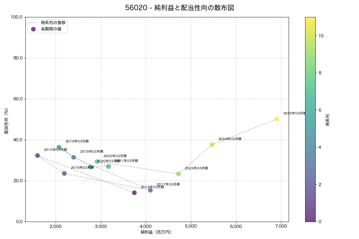 純利益と配当性向の散布図