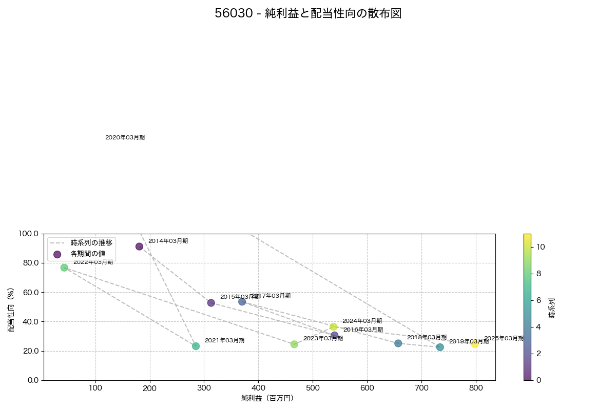 純利益と配当性向の散布図