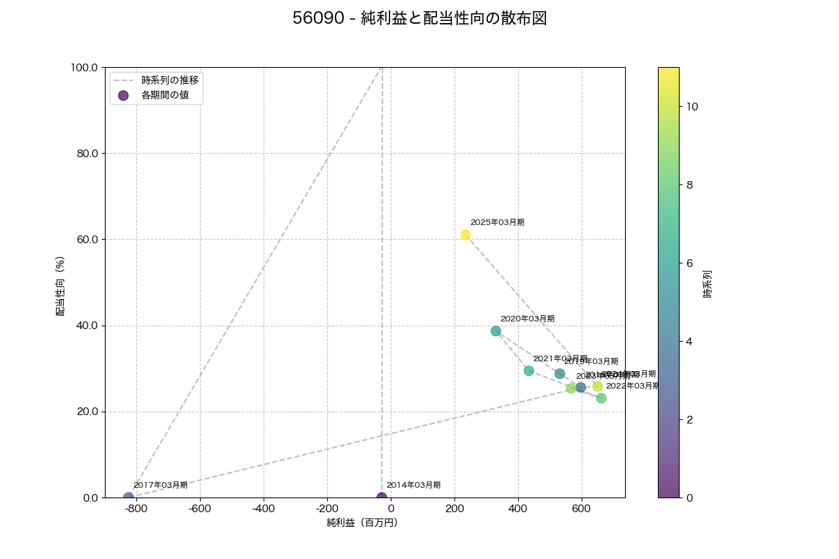 純利益と配当性向の散布図