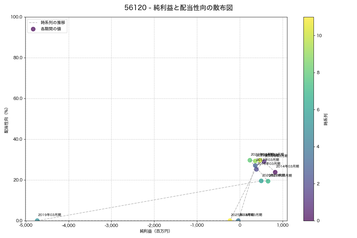純利益と配当性向の散布図