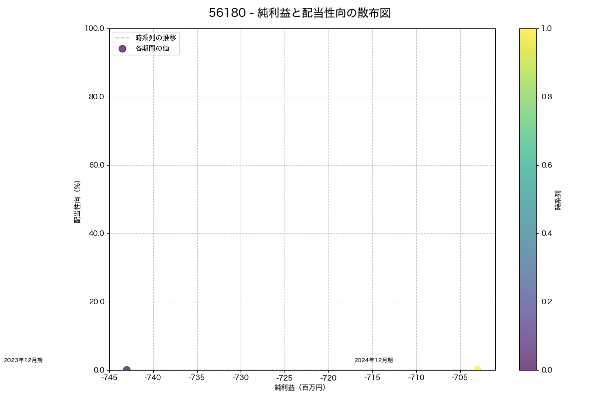 純利益と配当性向の散布図