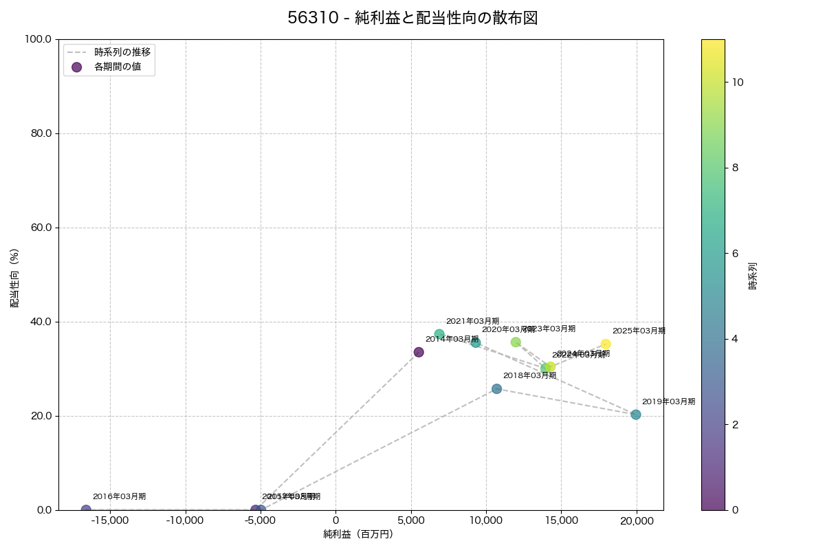 純利益と配当性向の散布図