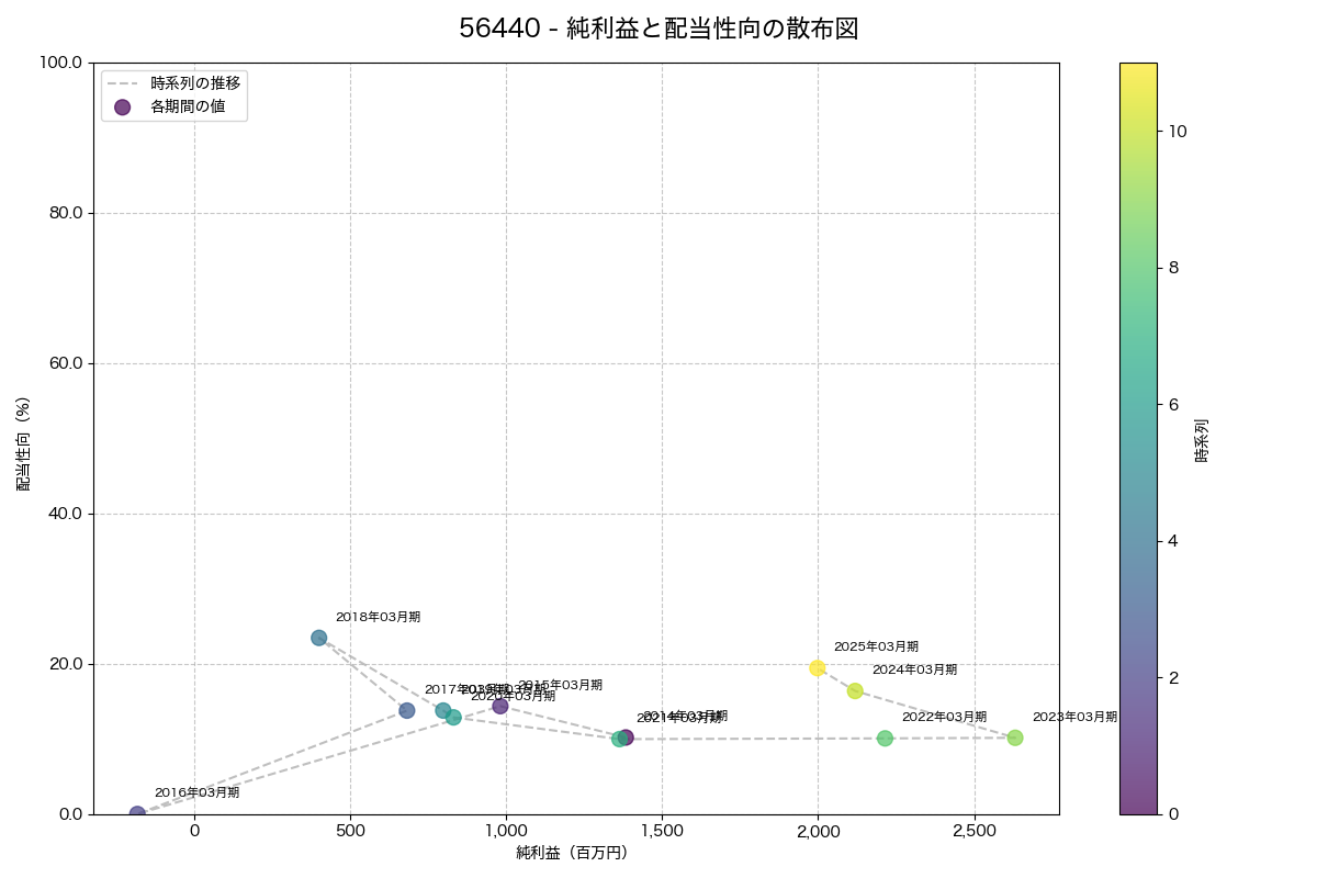純利益と配当性向の散布図