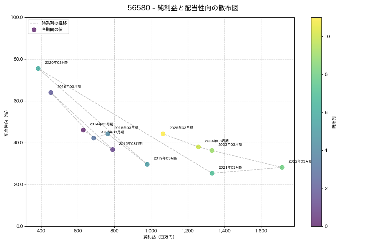 純利益と配当性向の散布図