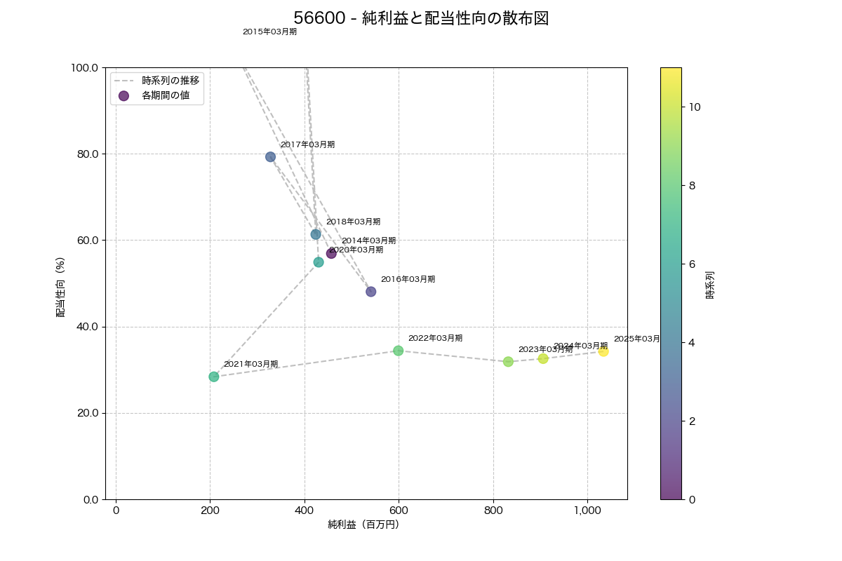 純利益と配当性向の散布図