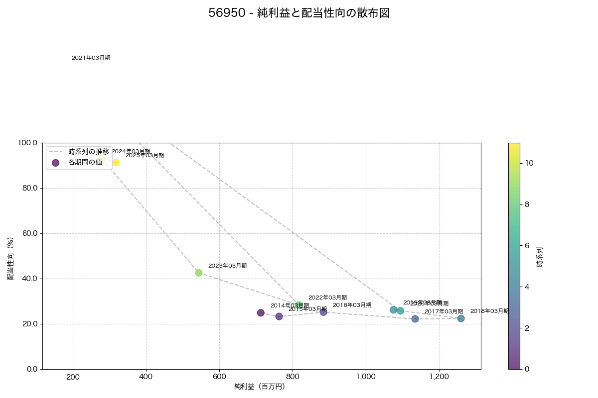 純利益と配当性向の散布図