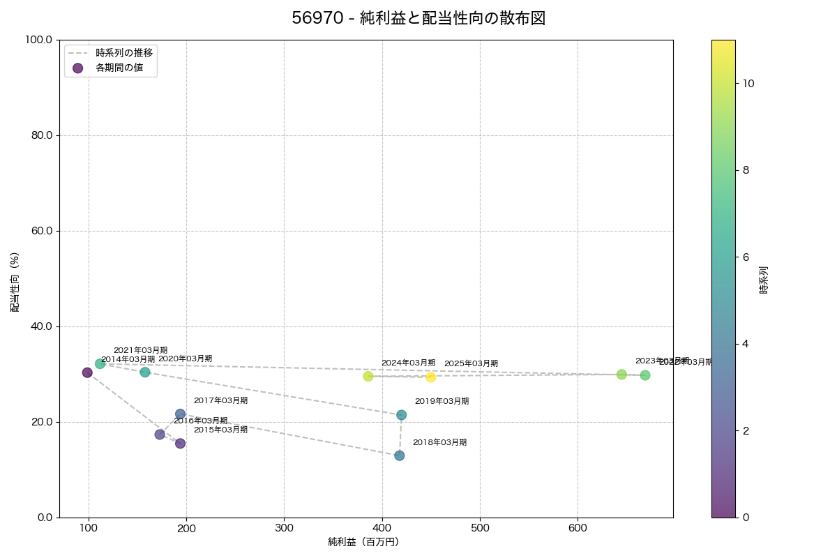 純利益と配当性向の散布図