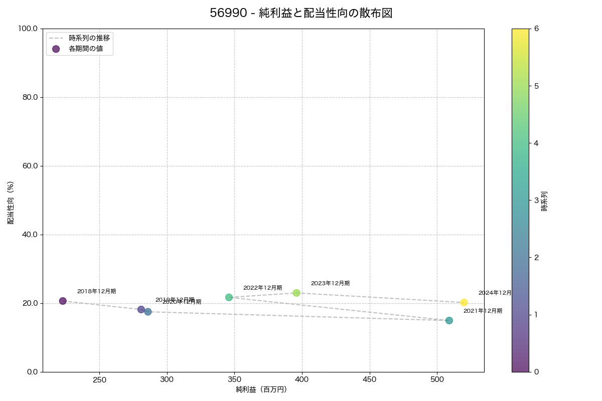 純利益と配当性向の散布図