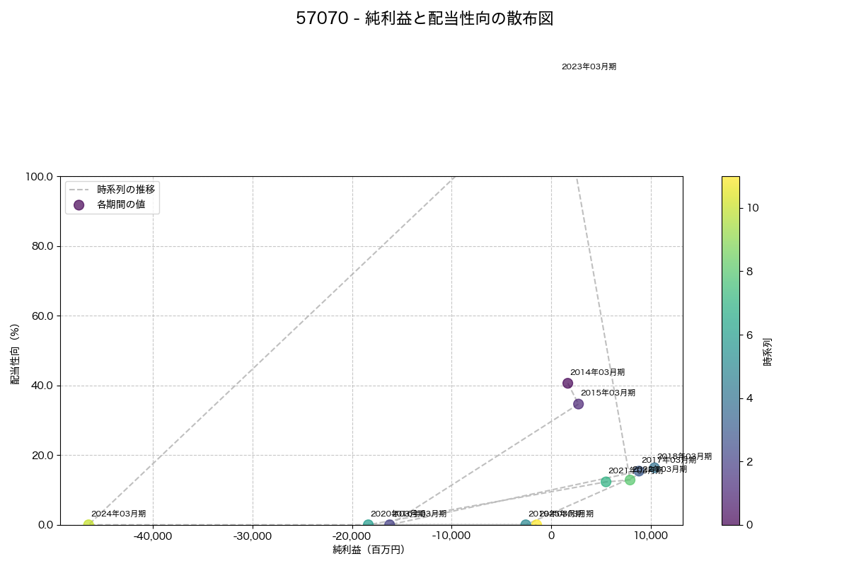 純利益と配当性向の散布図
