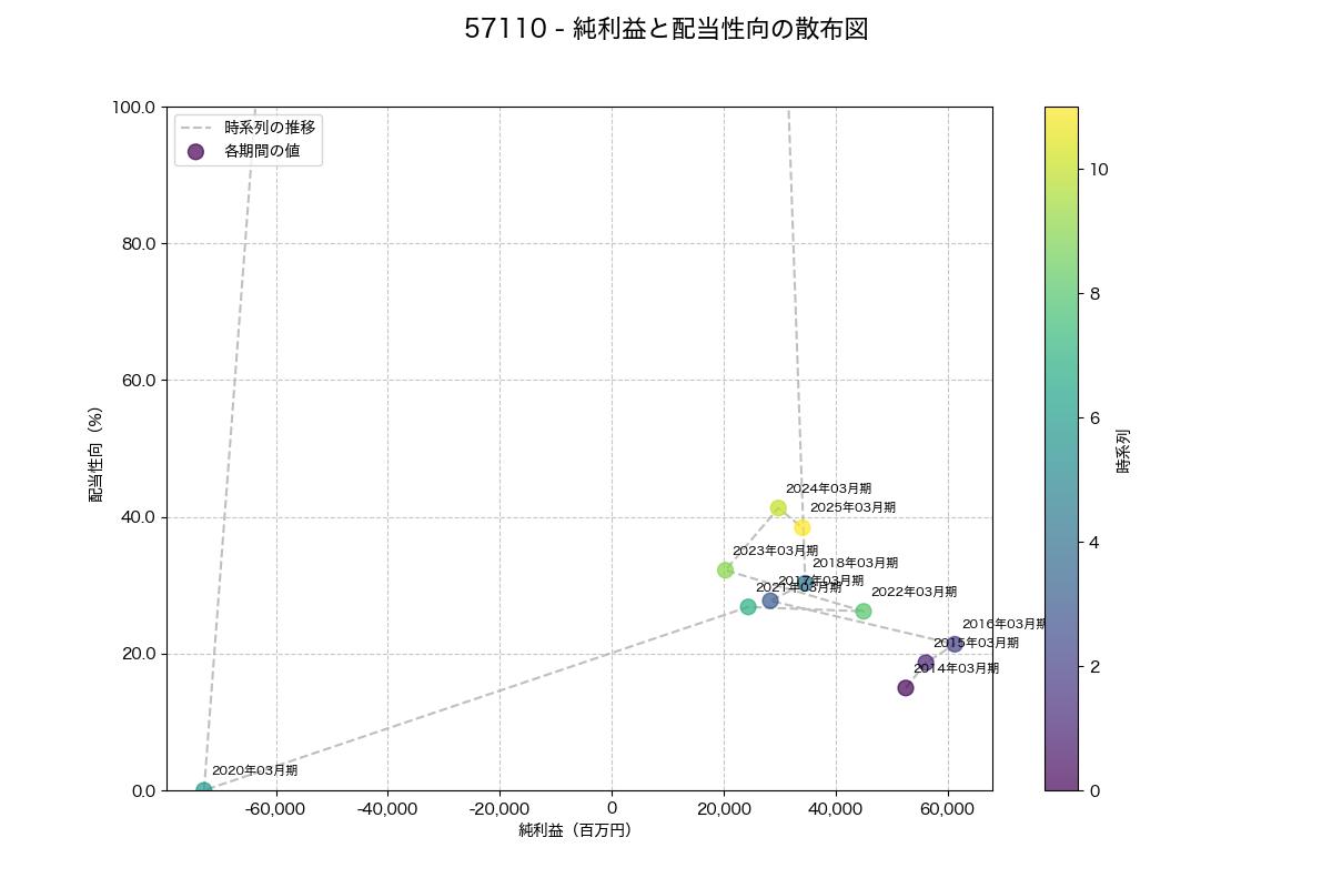 純利益と配当性向の散布図