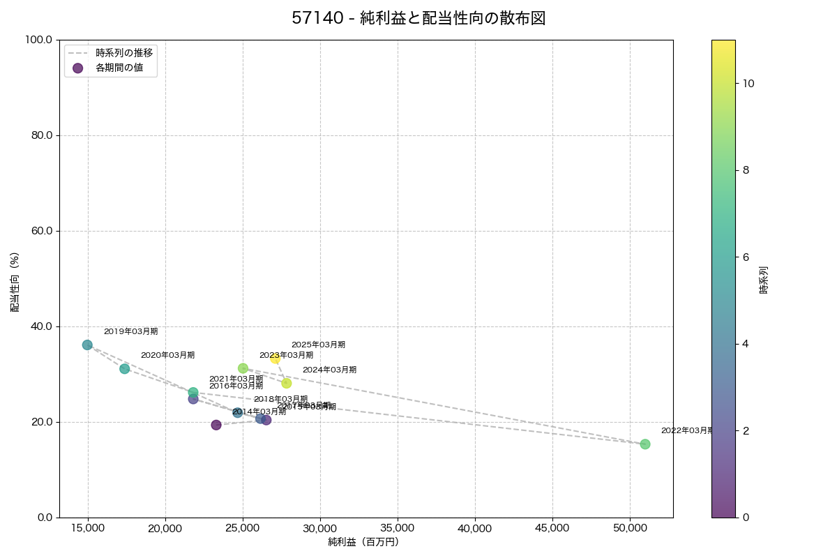 純利益と配当性向の散布図