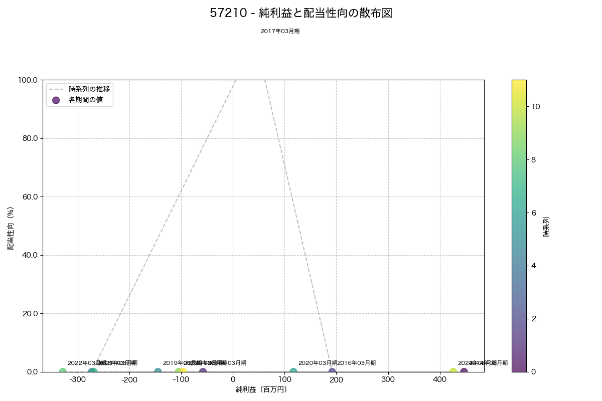 純利益と配当性向の散布図
