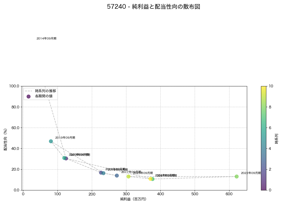 純利益と配当性向の散布図