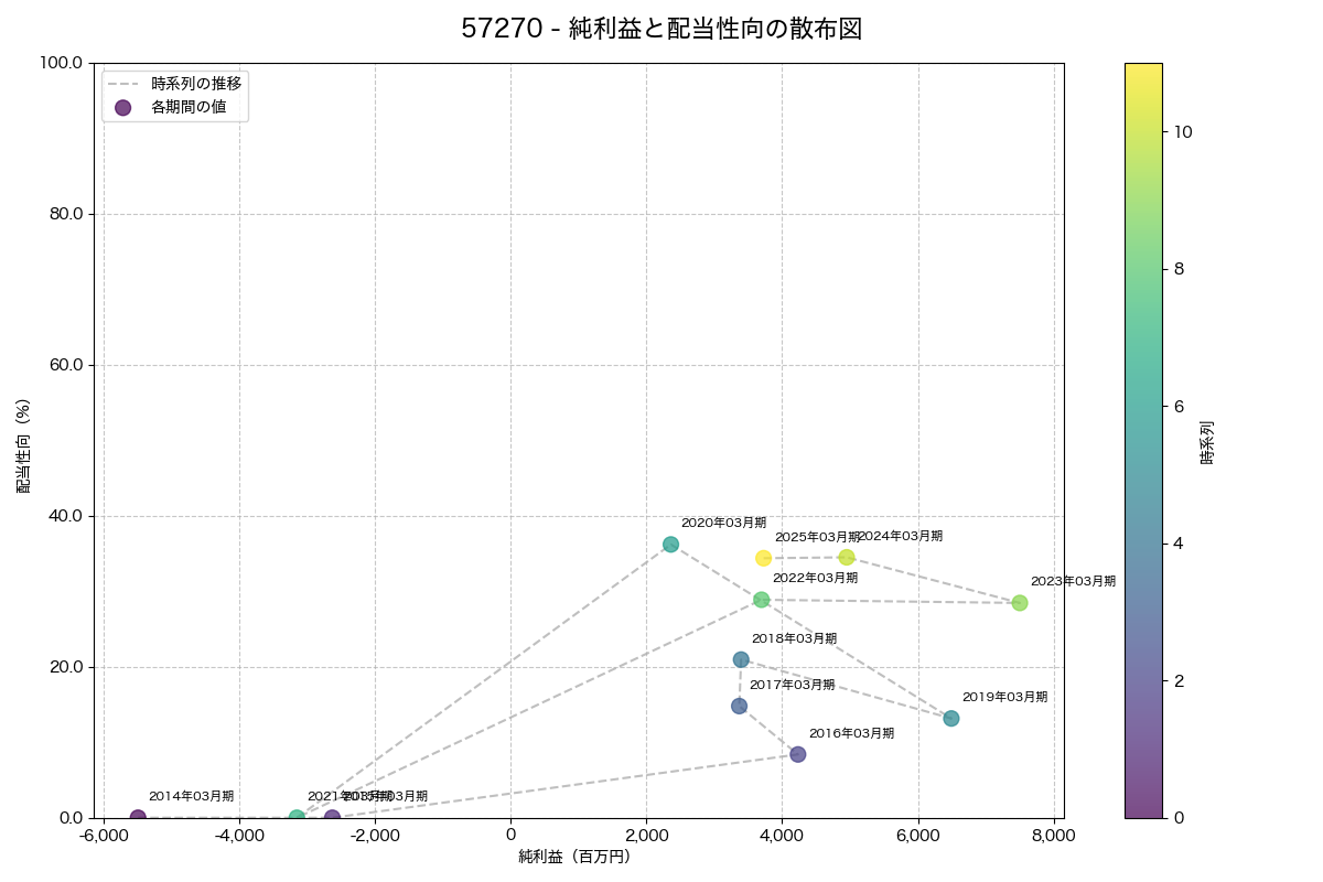 純利益と配当性向の散布図