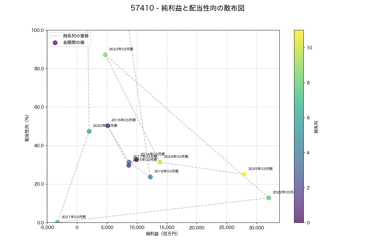 純利益と配当性向の散布図